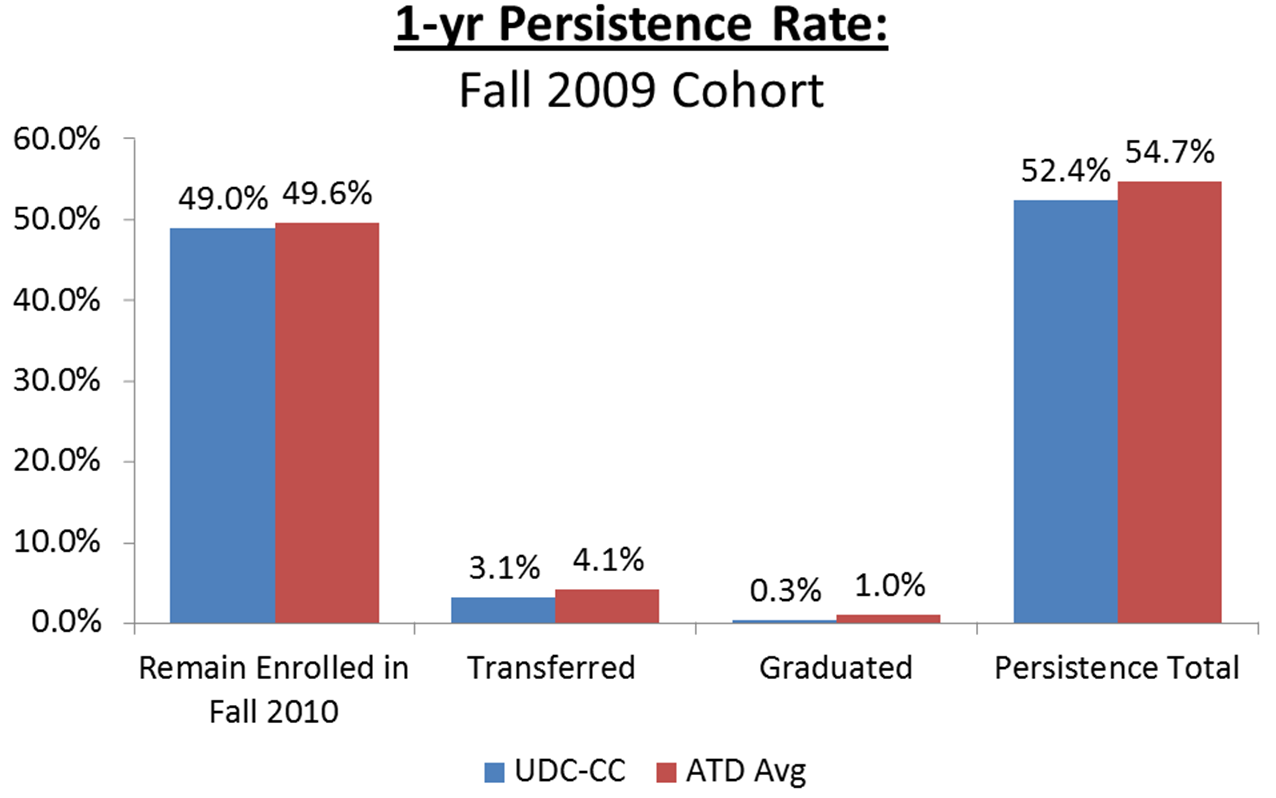 Persistence Rate | Community College